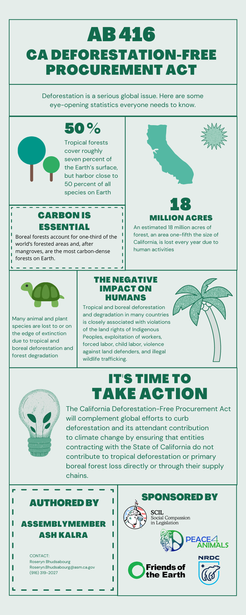 AB 416, CA DEFORESTATION-FREE PROCUREMENT ACT  Deforestation is a serious global issue.  Here are some eye-opening statistics everyone needs to know. ●	50%: Tropical forests cover roughly seven percent of the Earth’s surface, but harbor close to 50 percent of all species on Earth. ●	Carbon is essential: Boreal forests account for one-third of the world’s forested areas and, after mangroves, are the most carbon-dense forests on Earth. ●	18 million acres: An estimated 18 million acres of forest, an area one-